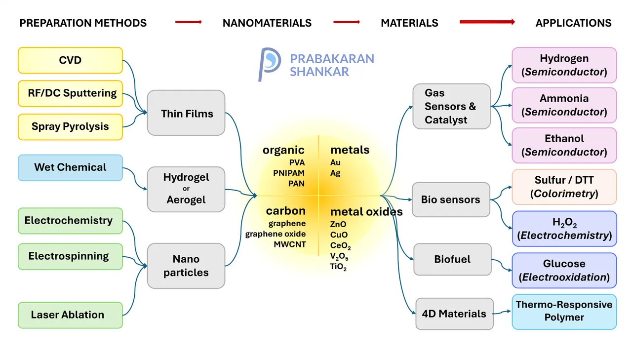 Overview of Prabakaran Shankar's research expertise across materials, experiments, and applications